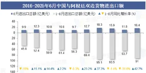 阿根廷经济一片大好，米莱奇迹已被公认