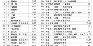 赵长鹏回应 1900亿身价：胡说