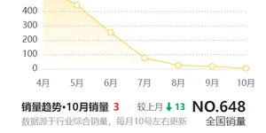 一代神车飞度也卖不动了，月销仅3台