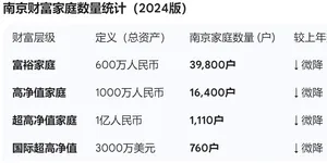 南京富裕家庭数量