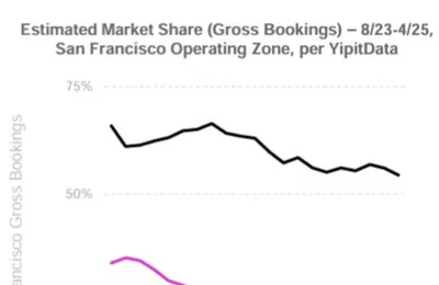 无人驾驶Waymo 本季度开始在旧金山已经超过了 Lyft