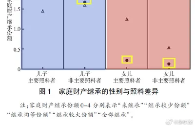 一篇论文，关于中国家庭的财产分配，家里的钱和房子，到底会传给谁？