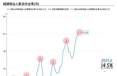 消失了2年的青年失业率，恢复了