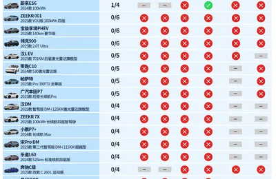 问界/理想/小米/特斯拉 36辆辅助驾驶高速事故搏命 你敢把命交给车吗？