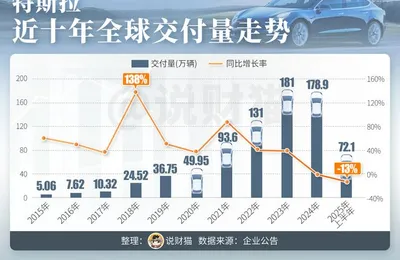 特斯拉信仰破灭！销量创十年最大跌幅