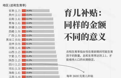 怎么衡量每年 3600 元的生育补贴？