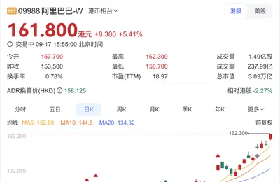 「Make Alibaba Great Again」阿里股价继续大涨