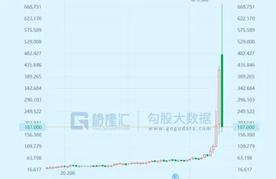 50倍大妖股，惊魂过山车