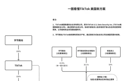 特朗普签署行政令批准 TikTok 在美继续运营：字节跳动仍 100% 持股，新合资公司仅负责数据安全