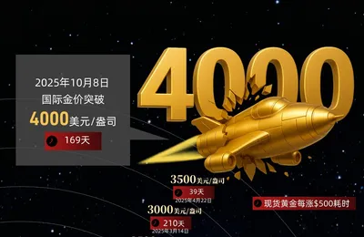 黄金现货突破4000美元，这个涨法，在交易什么？