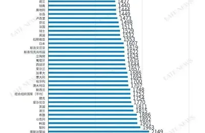 中国的年均工作小时是德国的1.9倍？