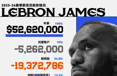 杨瀚森3100万工资到手不足40%？NBA合同水分有多大