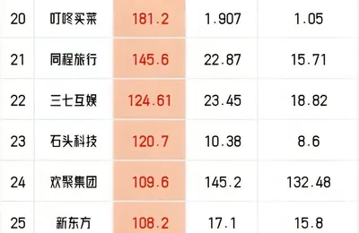 互联网公司的利润率