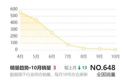 一代神车飞度也卖不动了，月销仅3台