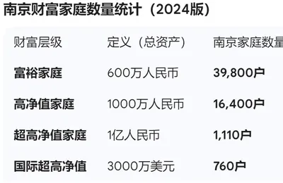南京富裕家庭数量