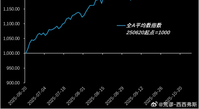 这轮牛市中不赚钱好像也很正常